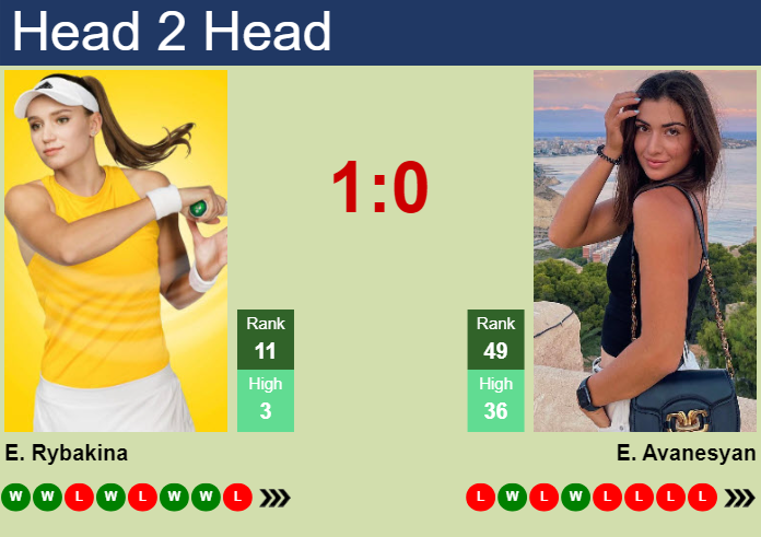 Prediction and head to head Elena Rybakina vs. Elina Avanesyan