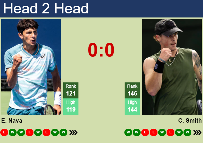 H2H, prediction of Emilio Nava vs Colton Smith in Nottingham 2 Challenger with odds, preview, pick | 19th June 2025