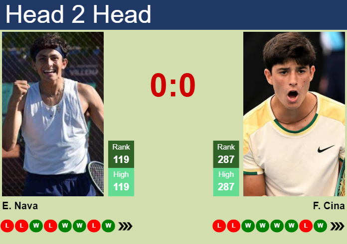 H2H, prediction of Emilio Nava vs Federico Cina in Bratislava 1 Challenger with odds, preview, pick | 12th June 2025
