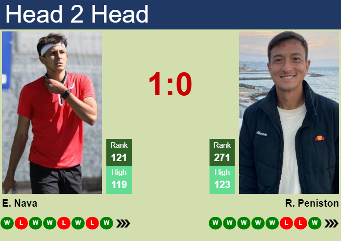 H2H, prediction of Emilio Nava vs Ryan Peniston in Nottingham 2 Challenger with odds, preview, pick | 18th June 2025