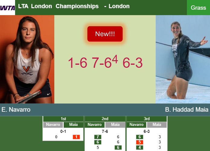 LIVE UPDATES. Emma Navarro bests Haddad Maia in the 2nd round – LONDON RESULTS