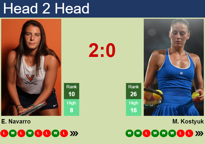 H2H, prediction of Emma Navarro vs Marta Kostyuk in Berlin with odds, preview, pick | 16th June 2025