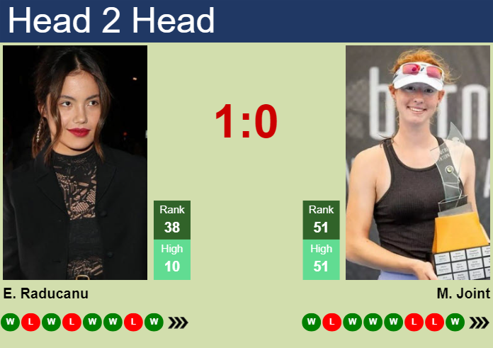 H2H, prediction of Emma Raducanu vs Maya Joint in Eastbourne with odds, preview, pick | 25th June 2025
