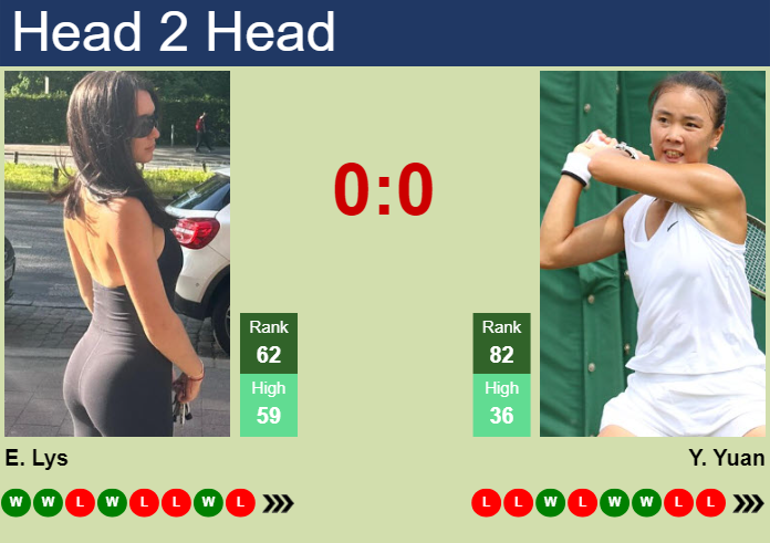 H2H, prediction of Eva Lys vs Yue Yuan in Wimbledon with odds, preview, pick | 30th June 2025