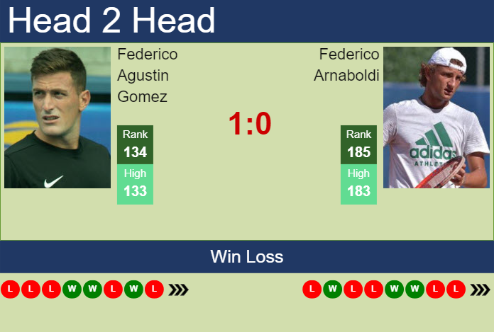 H2H, prediction of Federico Agustin Gomez vs Federico Arnaboldi in Wimbledon with odds, preview, pick | 23rd June 2025