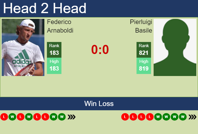 H2H, prediction of Federico Arnaboldi vs Pierluigi Basile in Perugia Challenger with odds, preview, pick | 13th June 2025