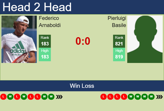 H2H, prediction of Federico Arnaboldi vs Pierluigi Basile in Perugia Challenger with odds, preview, pick | 13th June 2025