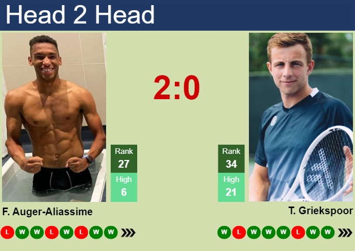 Prediction and head to head Felix Auger-Aliassime vs. Tallon Griekspoor