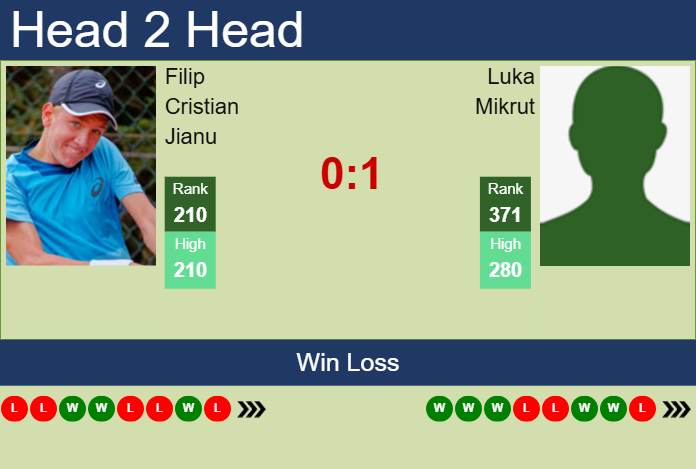Prediction And Head To Head Filip Cristian Jianu Vs. Luka Mikrut Bdbvmq6awn Prediction and head to head Filip Cristian Jianu vs. Luka Mikrut