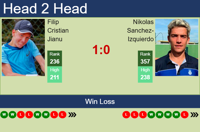 Prediction And Head To Head Filip Cristian Jianu Vs. Nikolas Sanchez Izquierdo H7meouvn7p Prediction and head to head Filip Cristian Jianu vs. Nikolas Sanchez-Izquierdo