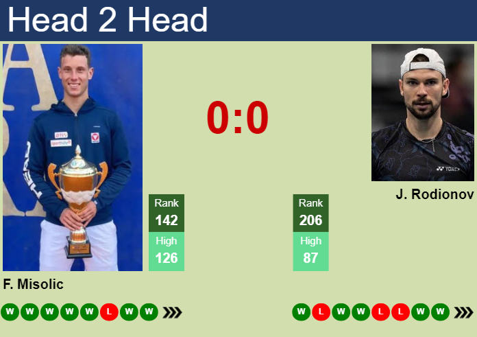 H2H, prediction of Filip Misolic vs Jurij Rodionov in Poznan Challenger with odds, preview, pick | 19th June 2025