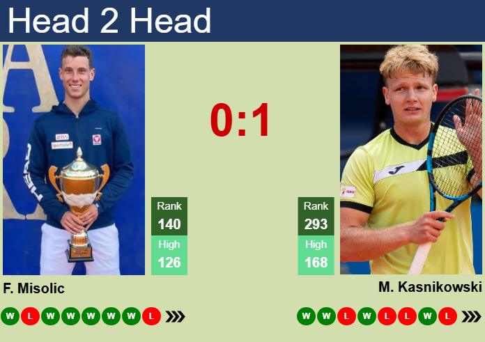 H2H, prediction of Filip Misolic vs Maks Kasnikowski in Poznan Challenger with odds, preview, pick | 16th June 2025