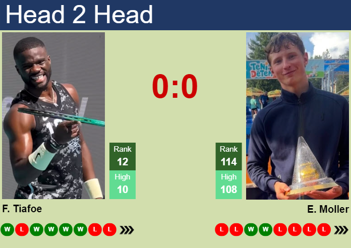 Prediction And Head To Head Frances Tiafoe Vs. Elmer Moller Rz0atoajjp Prediction and head to head Frances Tiafoe vs. Elmer Moller