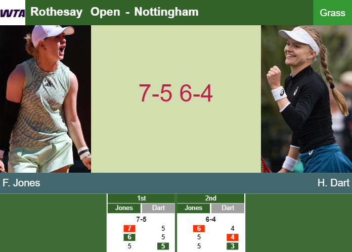 Francesca Jones victorious over Dart in the 1st round to set up a battle vs Noskova at the Rothesay Open – NOTTINGHAM RESULTS