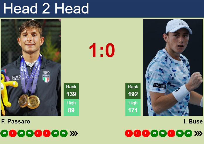 H2H, prediction of Francesco Passaro vs Ignacio Buse in Heilbronn Challenger with odds, preview, pick | 6th June 2025