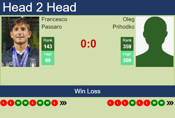 H2H, prediction of Francesco Passaro vs Oleg Prihodko in Sassuolo Challenger with odds, preview, pick | 17th June 2025