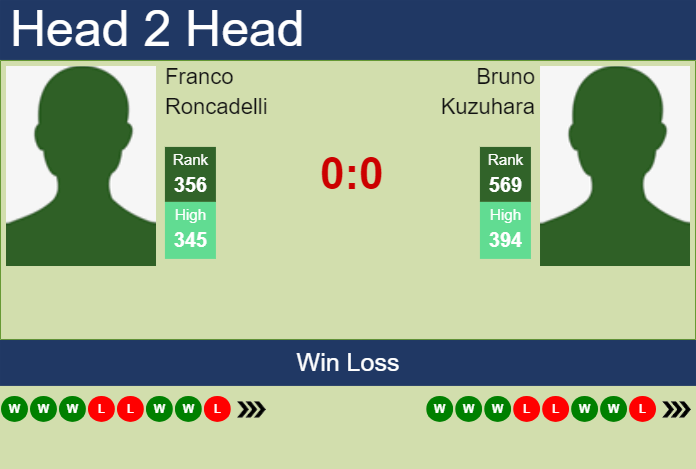 H2H, prediction of Franco Roncadelli vs Bruno Kuzuhara in Santa Fe Challenger with odds, preview, pick | 9th June 2025