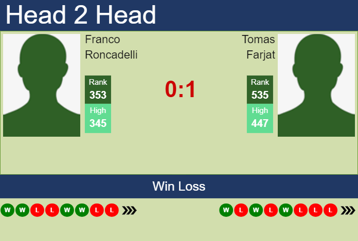 H2H, prediction of Franco Roncadelli vs Tomas Farjat in Santa Cruz De La Sierra Challenger with odds, preview, pick | 16th June 2025