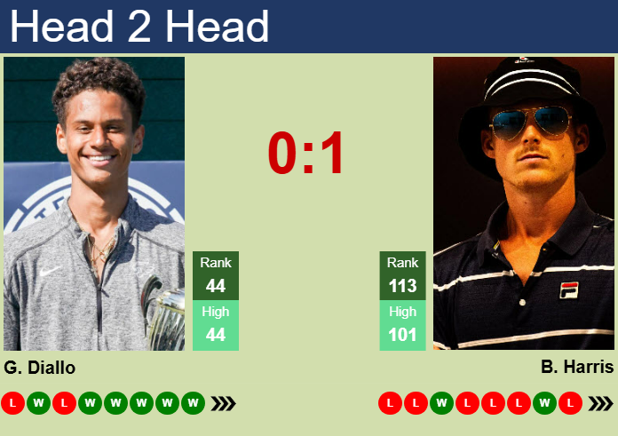 H2H, prediction of Gabriel Diallo vs Billy Harris in London with odds, preview, pick | 17th June 2025