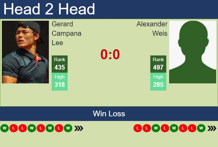 Prediction And Head To Head Gerard Campana Lee Vs. Alexander Weis Zaw0cq6hjf Prediction and head to head Gerard Campana Lee vs. Alexander Weis