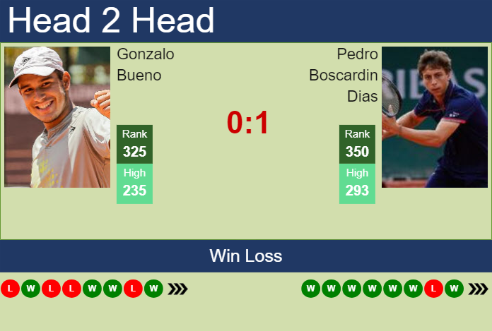 Prediction And Head To Head Gonzalo Bueno Vs. Pedro Boscardin Dias 96pqpp7z79 Prediction and head to head Gonzalo Bueno vs. Pedro Boscardin Dias