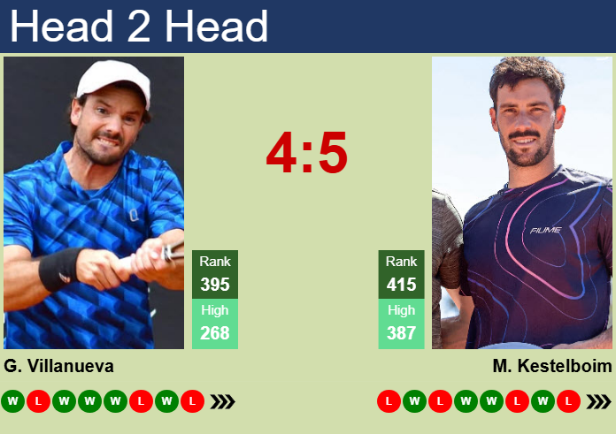 Prediction and head to head Gonzalo Villanueva vs. Mariano Kestelboim