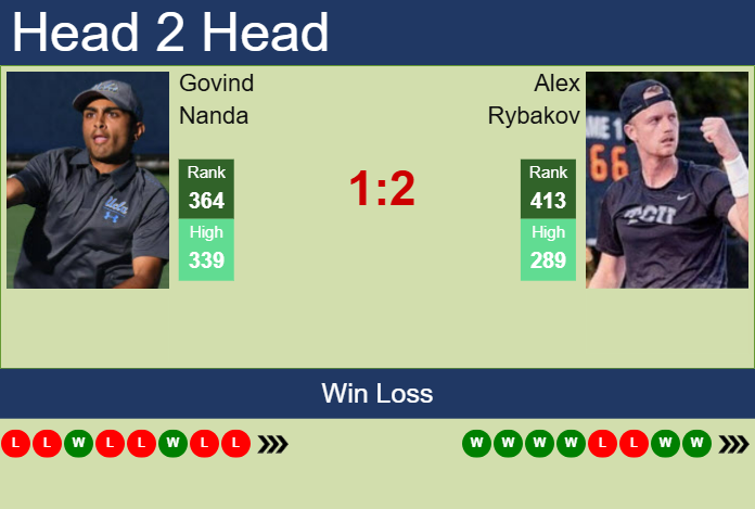 H2H, prediction of Govind Nanda vs Alex Rybakov in Tyler Challenger with odds, preview, pick | 3rd June 2025