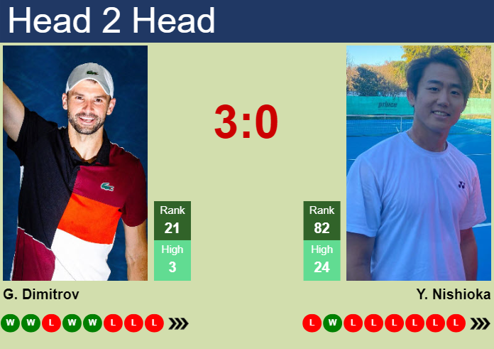 Prediction and head to head Grigor Dimitrov vs. Yoshihito Nishioka