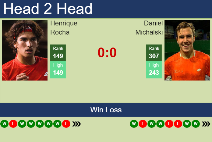 H2H, prediction of Henrique Rocha vs Daniel Michalski in Bratislava 1 Challenger with odds, preview, pick | 11th June 2025