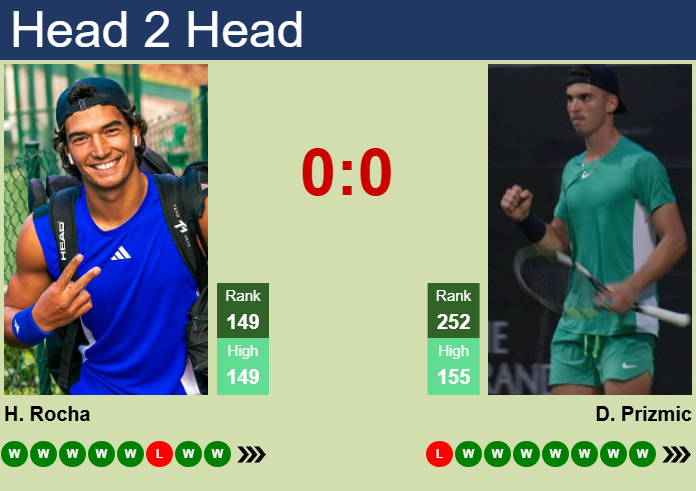 H2H, prediction of Henrique Rocha vs Dino Prizmic in Bratislava 1 Challenger with odds, preview, pick | 13th June 2025