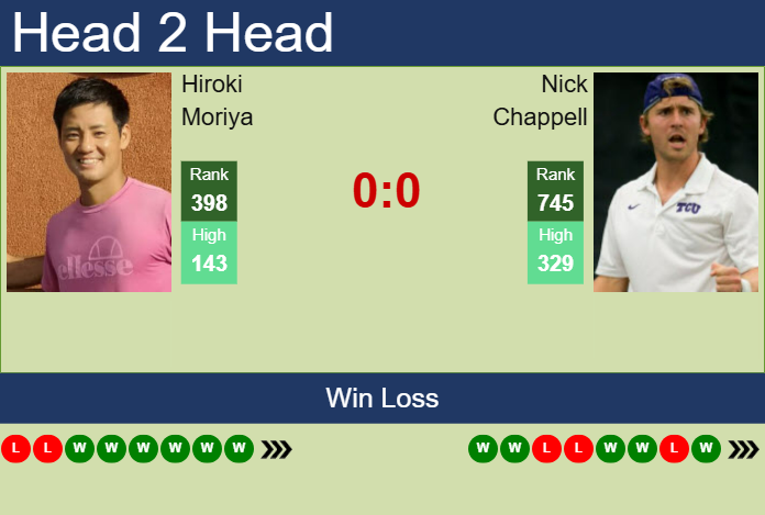 H2H, prediction of Hiroki Moriya vs Nick Chappell in Cary Challenger with odds, preview, pick | 30th June 2025 Prediction and head to head Hiroki Moriya vs. Nick Chappell