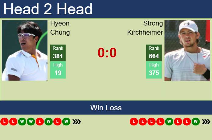 Prediction And Head To Head Hyeon Chung Vs. Strong Kirchheimer Mfutlqcz81 Prediction and head to head Hyeon Chung vs. Strong Kirchheimer