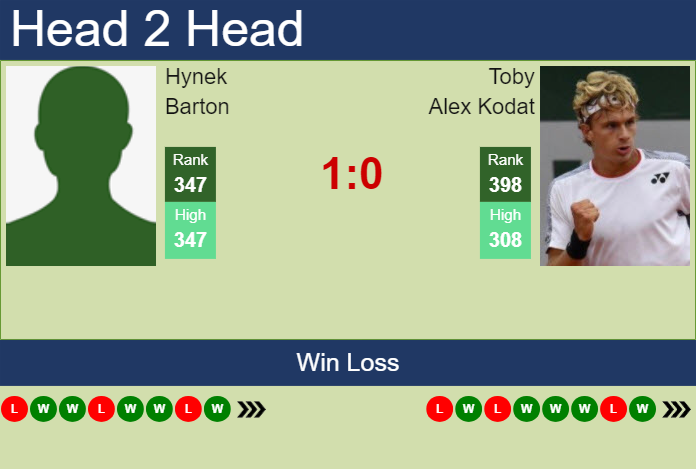 H2H, prediction of Hynek Barton vs Toby Alex Kodat in Poznan Challenger with odds, preview, pick | 16th June 2025