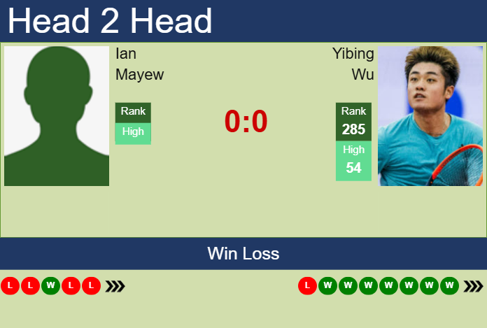 Prediction And Head To Head Ian Mayew Vs. Yibing Wu Usuhq7gxdx Prediction and head to head Ian Mayew vs. Yibing Wu