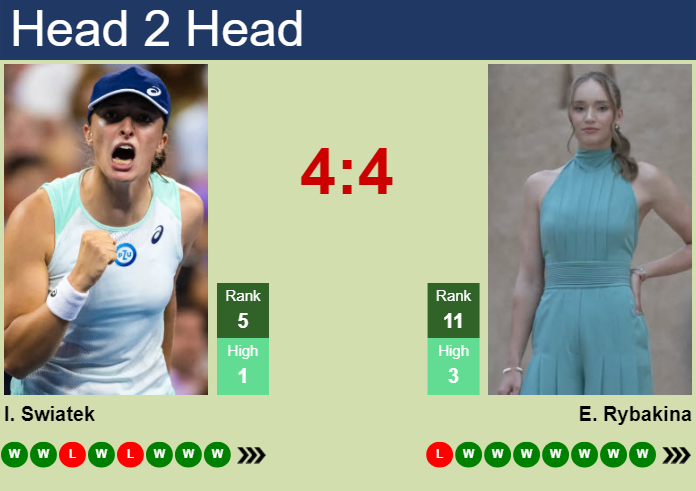 H2H, prediction of Iga Swiatek vs Elena Rybakina at the French Open with odds, preview, pick | 1st June 2025