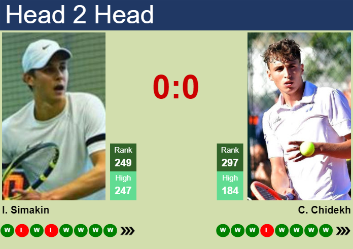 H2H, prediction of Ilia Simakin vs Clement Chidekh in Chisinau Challenger with odds, preview, pick | 1st June 2025