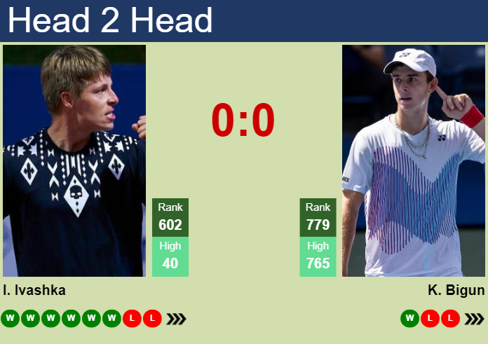 H2H, prediction of Ilya Ivashka vs Kaylan Bigun in Tyler Challenger with odds, preview, pick | 3rd June 2025