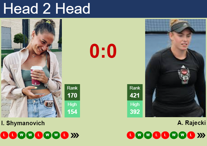 H2H, prediction of Iryna Shymanovich vs Amelia Rajecki in Wimbledon with odds, preview, pick | 24th June 2025