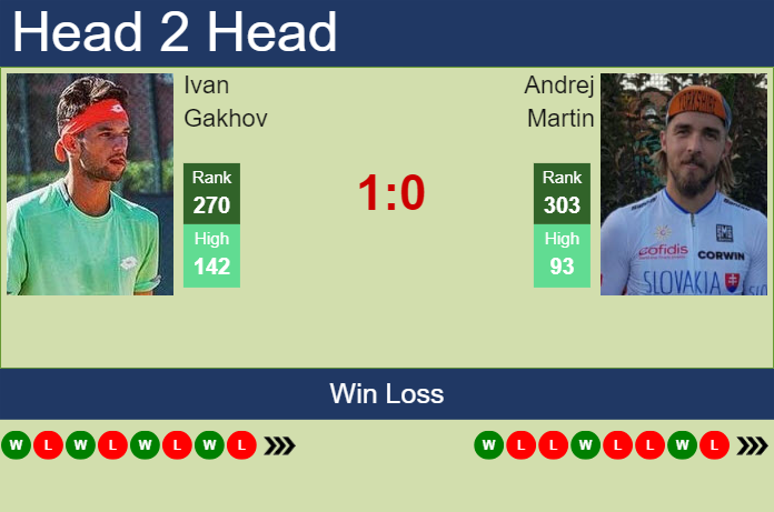 H2H, prediction of Ivan Gakhov vs Andrej Martin in Milan Challenger with odds, preview, pick | 23rd June 2025 H2H, prediction of Ivan Gakhov vs Andrej Martin in Milan Challenger with odds, preview, pick | 23rd June 2025