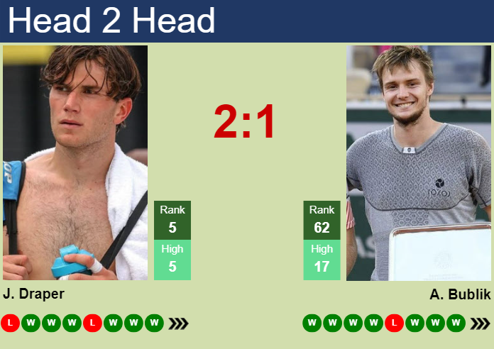 H2H, prediction of Jack Draper vs Alexander Bublik at the French Open with odds, preview, pick | 2nd June 2025