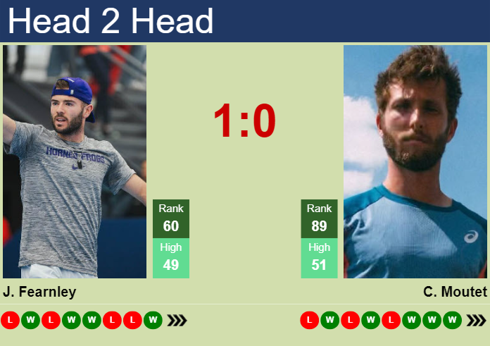 Prediction And Head To Head Jacob Fearnley Vs. Corentin Moutet Eefm7ckyan Prediction and head to head Jacob Fearnley vs. Corentin Moutet