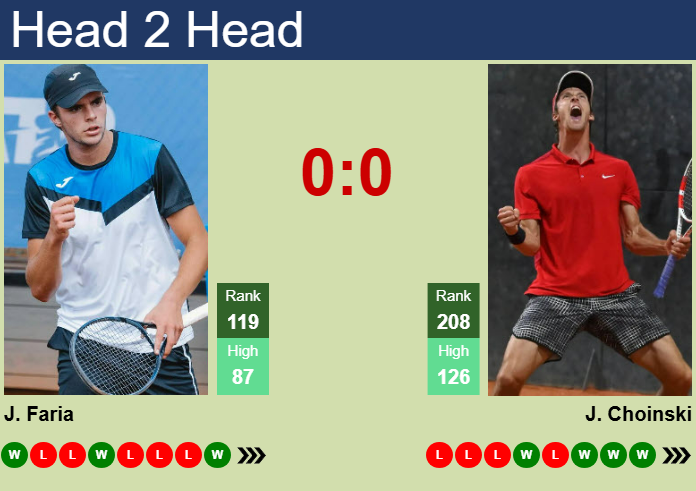 H2H, prediction of Jaime Faria vs Jan Choinski in Nottingham 2 Challenger with odds, preview, pick | 18th June 2025