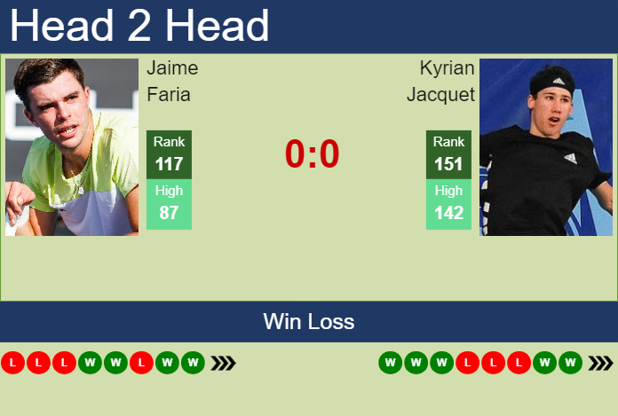 H2H, prediction of Jaime Faria vs Kyrian Jacquet in Wimbledon with odds, preview, pick | 26th June 2025