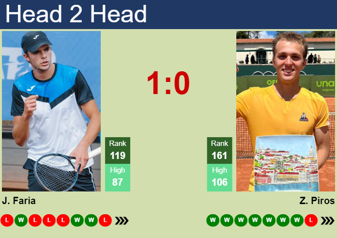 Prediction And Head To Head Jaime Faria Vs. Zsombor Piros I32a27xgc8 Prediction and head to head Jaime Faria vs. Zsombor Piros