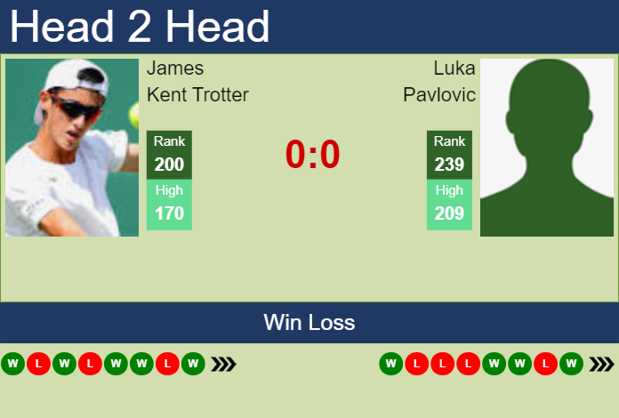 H2H, prediction of James Kent Trotter vs Luka Pavlovic in Wimbledon with odds, preview, pick | 25th June 2025