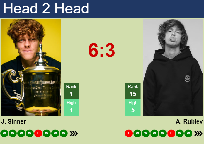 H2H, prediction of Jannik Sinner vs Andrey Rublev at the French Open with odds, preview, pick | 2nd June 2025
