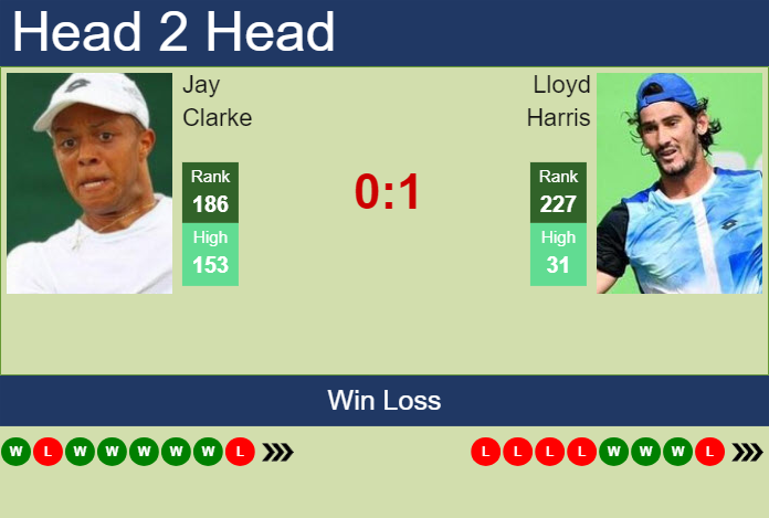 H2H, prediction of Jay Clarke vs Lloyd Harris in Birmingham Challenger with odds, preview, pick | 2nd June 2025