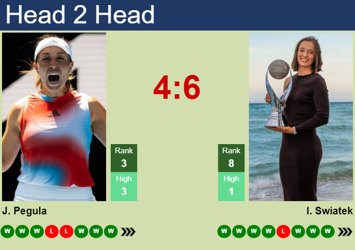H2H, prediction of Jessica Pegula vs Iga Swiatek in Bad Homburg with odds, preview, pick | 28th June 2025