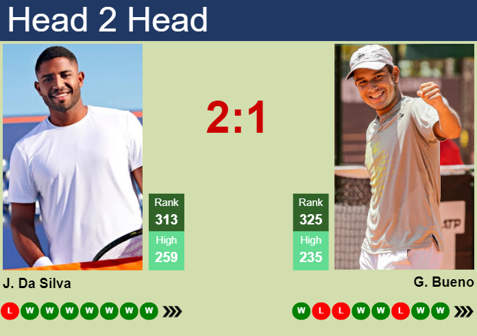Prediction and head to head Joao Lucas Reis Da Silva vs. Gonzalo Bueno