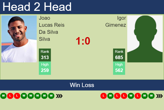 H2H, prediction of Joao Lucas Reis Da Silva vs Igor Gimenez in Santa Fe Challenger with odds, preview, pick | 10th June 2025